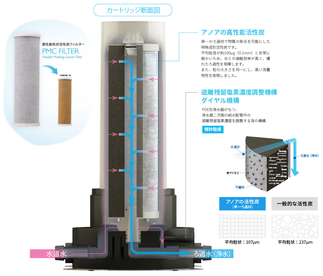 選ばれる5つの理由 – 【家庭用】家全体を浄水する浄水器ANOA（アノア
